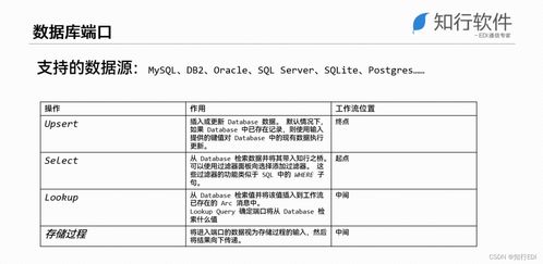 EDI公开课 系统集成中的数据库方案与信息系统集成服务实践